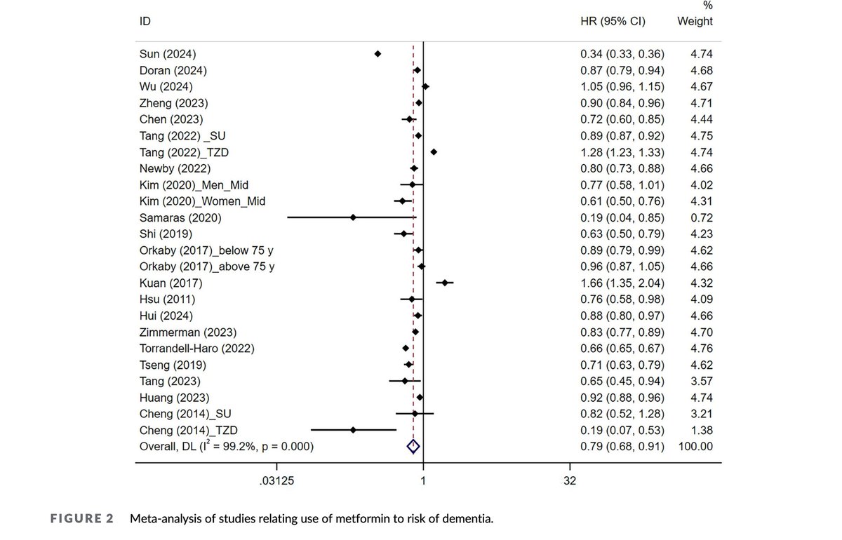 Metformin associated with a lower incidence of dementia in people with T2 diabetes. 

Caution - Systematic review with high heterogeneity.

dom-pubs.onlinelibrary.wiley.com/doi/full/10.11…