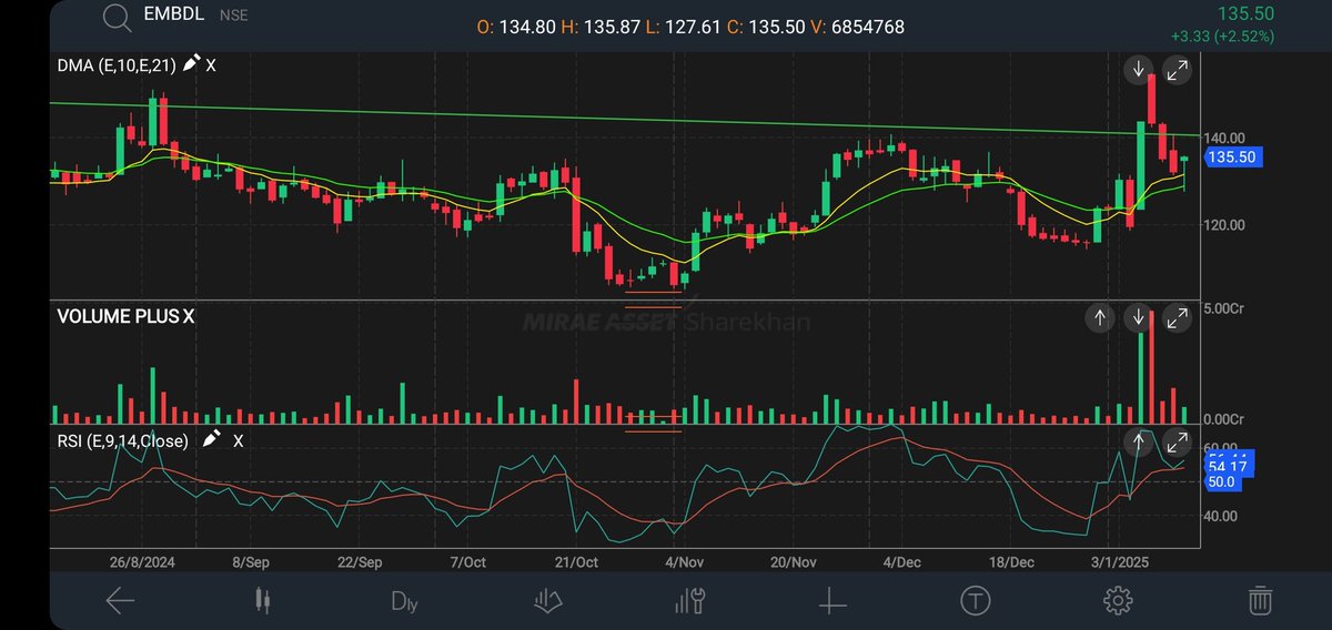 5Man_Commander's tweet image. #EMBDL CMP 135.5  recovered sharply from 21ema after market gapdown 

Taking a minion position with a wide stop at 127 

Target open