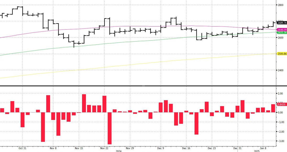 Gold accelerating to the upside once more, about to break above $2700 even as USD and real rates spike. A reversal in the strong dollar/treasury trade will send gold to new all time highs.