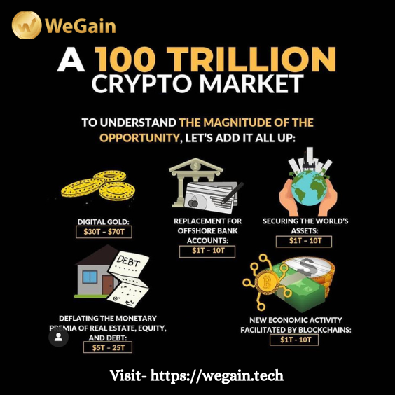 A 100 Trillion Crypto Market.
Visit- wegain.tech 

#cryptocoin #earnings #wegain #cryptotrading #cryptocurrency #cryptonewsdaily #cryptofund #wegainfund #cryptoexchanges #cryptocurrencies