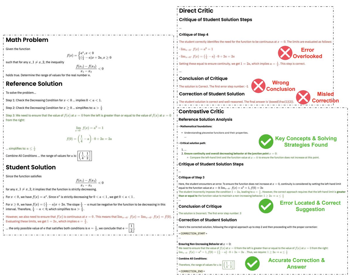 zhengyang_42's tweet image. 📢 Introducing SCRIT: A framework enabling LLMs to self-evolve their critique abilities without human annotations or stronger models.
💡 Key features:
• Contrastive self-critic
• Mathematical validity check
• Zero external supervision
🔗 Paper: huggingface.co/papers/2501.05…