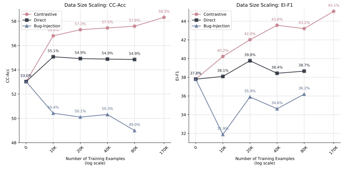 zhengyang_42's tweet image. 📢 Introducing SCRIT: A framework enabling LLMs to self-evolve their critique abilities without human annotations or stronger models.
💡 Key features:
• Contrastive self-critic
• Mathematical validity check
• Zero external supervision
🔗 Paper: huggingface.co/papers/2501.05…