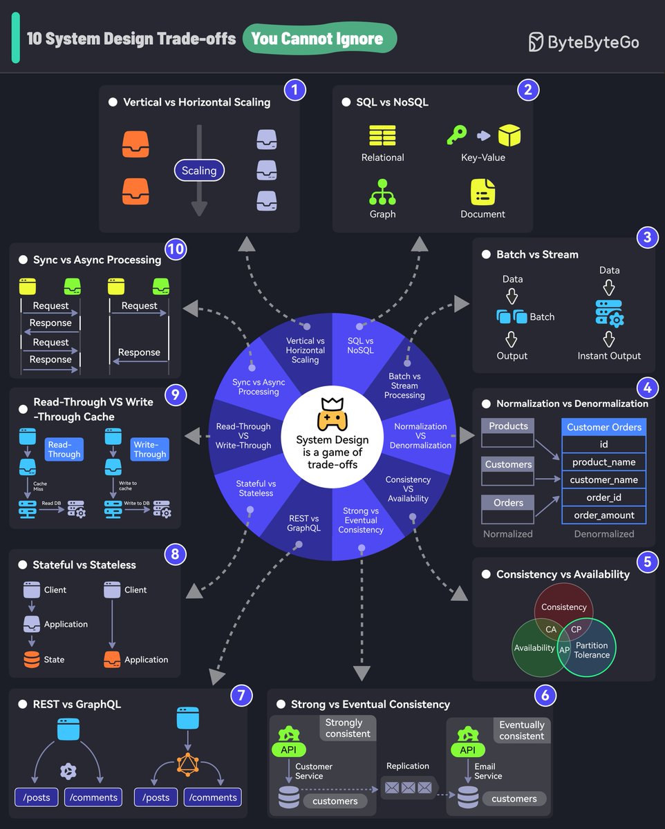 System Design is About Tradeoffs