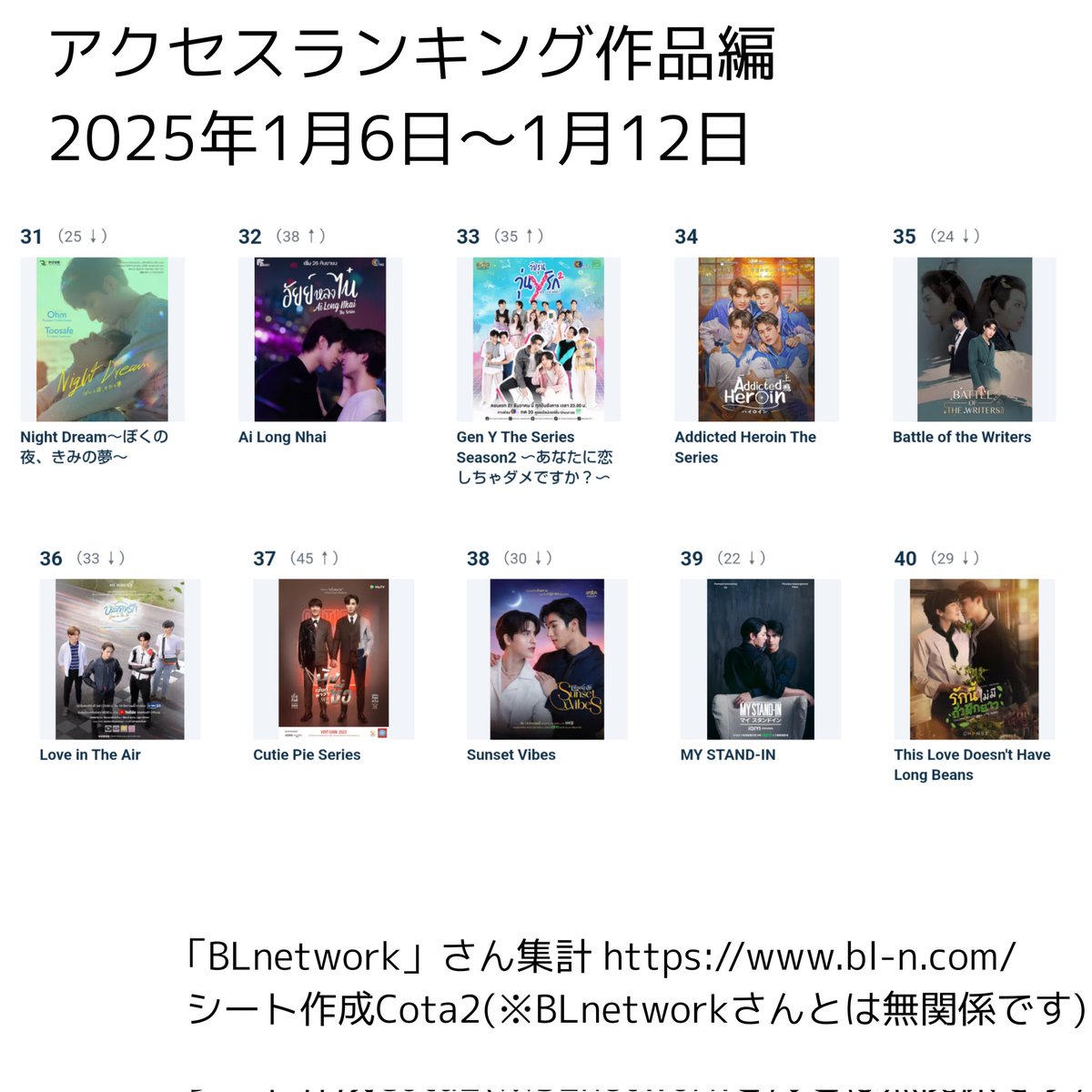 HoKaHoKaCota2's tweet photo. #BLnetworkさんのランキング
アクセスランキング作品編
2025年1月6日〜1月12日
33位 #GenYtheSeriesSeason2
#FourEverYouProject Basくんのランクアップ関連かランク上昇中
因みに
お相手役のMaxkyくんが主演している
#WhyYouYMe もランク上昇中
今週は57位にランクアップしています https://t.co/XWCTrEcTMQ