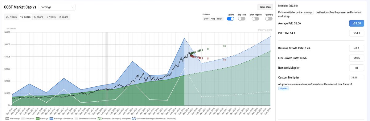 theory_a_com's tweet photo. and also vs $COST which has a similar P/E to $NVDA yet has a lower growth rate. https://t.co/RCYoV156sT