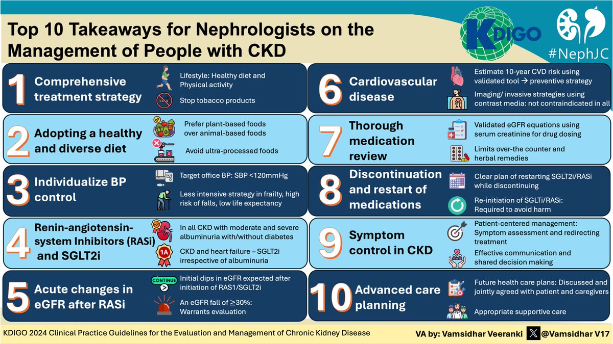 Elba Medina (@elbaonelida) on Twitter photo The Management of People with CKD 🫘<a href="/goKDIGO/">KDIGO</a> <a href="/NephJC/">Nephrology Journal Club</a> VA by <a href="/VamsidharV17/">Vamsidhar Veeranki</a> The Management of People with CKD 🫘<a href="/goKDIGO/">KDIGO</a> <a href="/NephJC/">Nephrology Journal Club</a> VA by <a href="/VamsidharV17/">Vamsidhar Veeranki</a>
