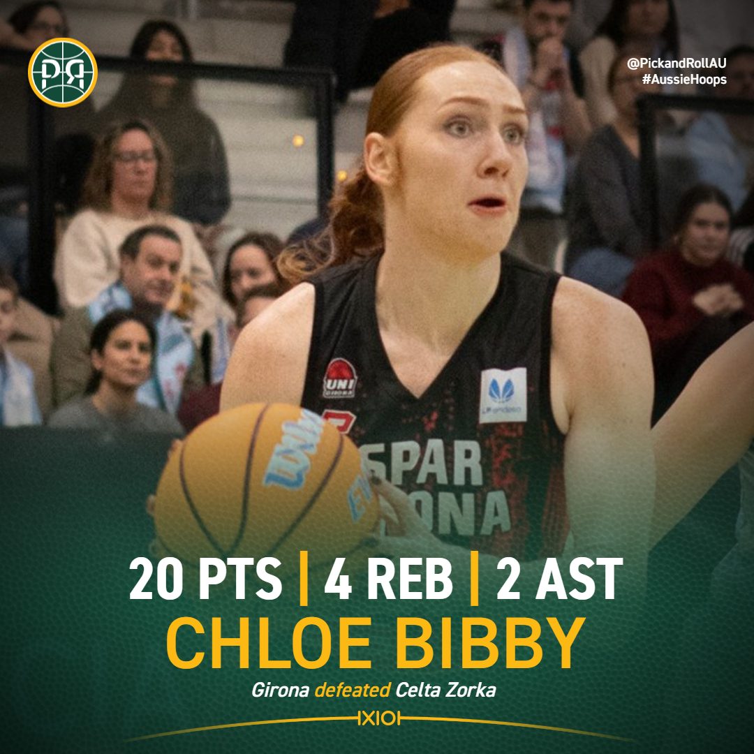 Chloe Bibby continues to showcase her MVP credentials in Spain, leading Girona to a commanding 83-52 win against Celta Zorka.
Girona is locked in equal first place in the standings with a 14-2 record.
#AussieHoops #LFEndesa