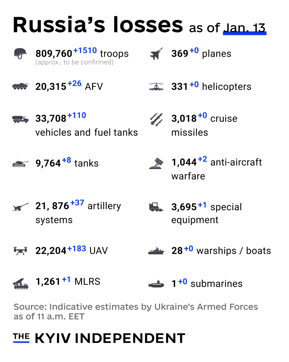 KyivIndependent's tweet photo. These are the indicative estimates of Russia’s combat losses as of Jan. 13, according to the Armed Forces of Ukraine. https://t.co/UBolOTcoMp