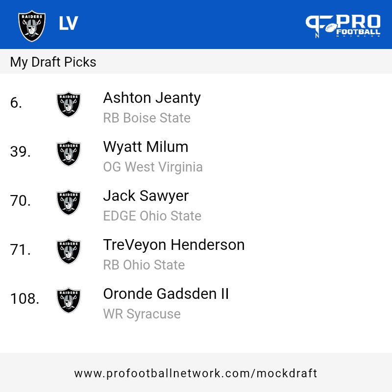 Eliastrejo's tweet photo. #RaiderNation how I approach the off season as the #Raiders GM.

Coach: Ben Johnson 

1. Sign WR Tee Higgins

2. Sign RB Najee Harris

3. Sign QB  Russell Wilson or Kirk Cousins 

4. CB Carlton Davis or CB Charvarius Ward

4. Re-sign the following players'

DT Adam Butler

DE Malcolm Koonce

DE K'Lavon Chaisson

LB Robert Spillane

CB Nate Hobbs

S Tre'von Moehrig

S Marcus Epps

Draft: Photos Attached

Loading the Offense: 

Adding Jeanty to the RB room plus a veteran like Harris/Jones will give Johnson a two headed Monster at RB to go with Higgins, Meyers, Bowers and Tucker. 

With this offense he could do his best to duplicate a similar attack like he has in Detroit. 

Having a veteran like Russell or Cousins could give Johnson stability like Jared Goff did with the Lions. 

Either of those QBs would compete with Aidan O'connell. 

Adding OG Milum in the 2nd round gives them another solid OG in the event that Jackson-Powers moves to center. 

In the third round picking up Ohio State Players Jack Sawyer and RB TreVeyon Henderson gives them more depth and diversity at key positions. 

Oronde Gadsden II gives them a tall option at WR and more depth. 

Scoring more points and reducing turnovers would help this defense out tremendously. 

Another 1st round that provides immediate production and a potential rookie of the year candidate could be what this franchise needs to start building a winner.
