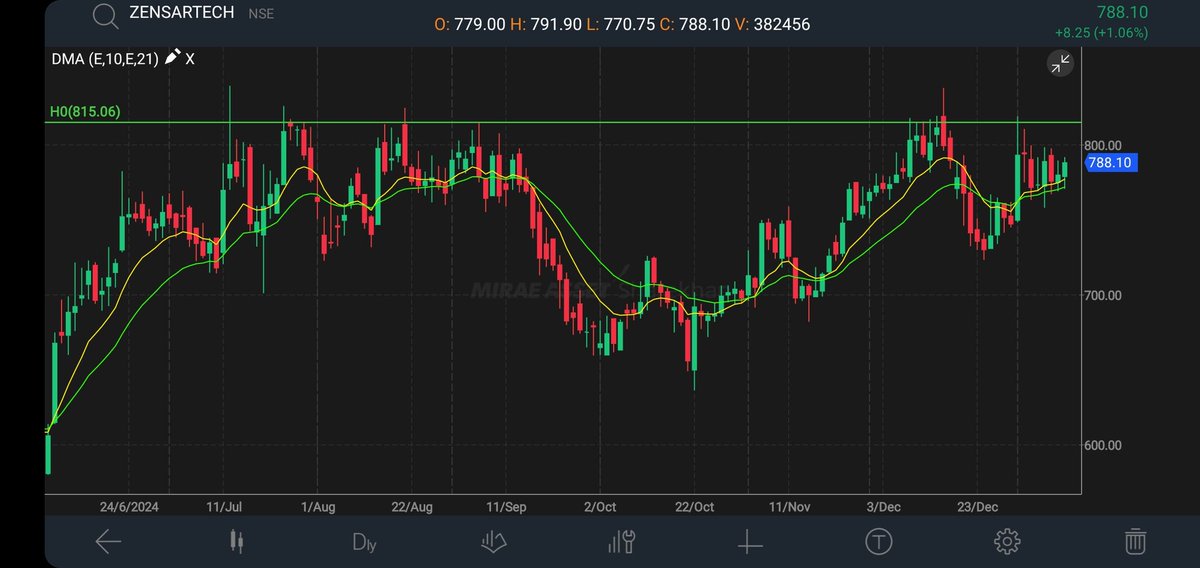 5Man_Commander's tweet image. #Zensartech is the strongest stock in my watchlist