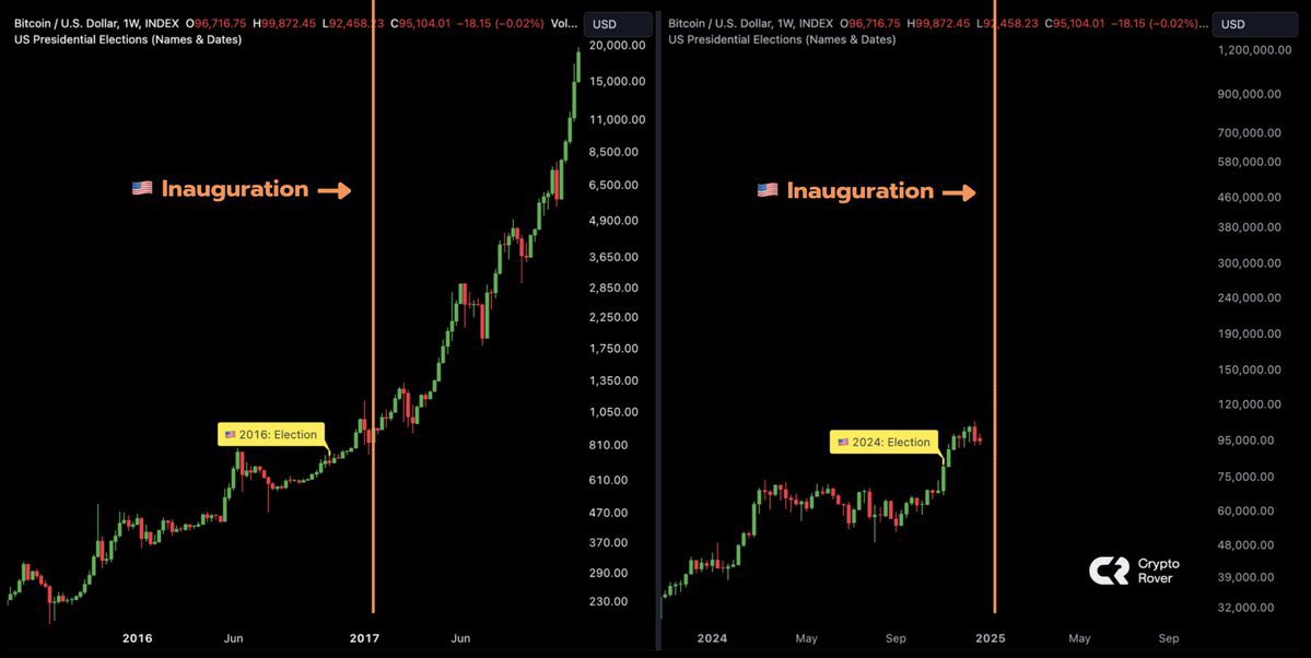 อีกเพียง 1 สัปดาห์ #trump จะเข้ารับตำแหน่งอย่างเป็นทางการ คงต้องลุ้นกันว่า จะมีนโยบายที่เกี่ยวกับการเงิน การลงทุนมีทิศทางแบบใด

แต่เอาเป็นว่าเมื่อปี 2017 กระทิงเคยดุมาแล้ว รอดูปี 2025 กันดีกว่าว่าจะ #Bullish หรือ #bearish

#Cryptonews #Bitcoin