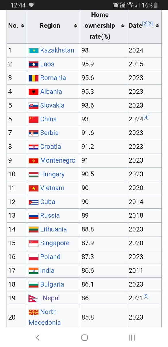 ShangguanJiewen's tweet image. Tell Me Again about China's "Real Estate Crisis"...

The homeownership rate in the U.S. as of the second quarter of 2024 is 65.6%. The number of U. S. households increased by just 10.1 million from 2010 to 2020, fewer than in any other decade between 1950 and 2010.

Meanwhile in…