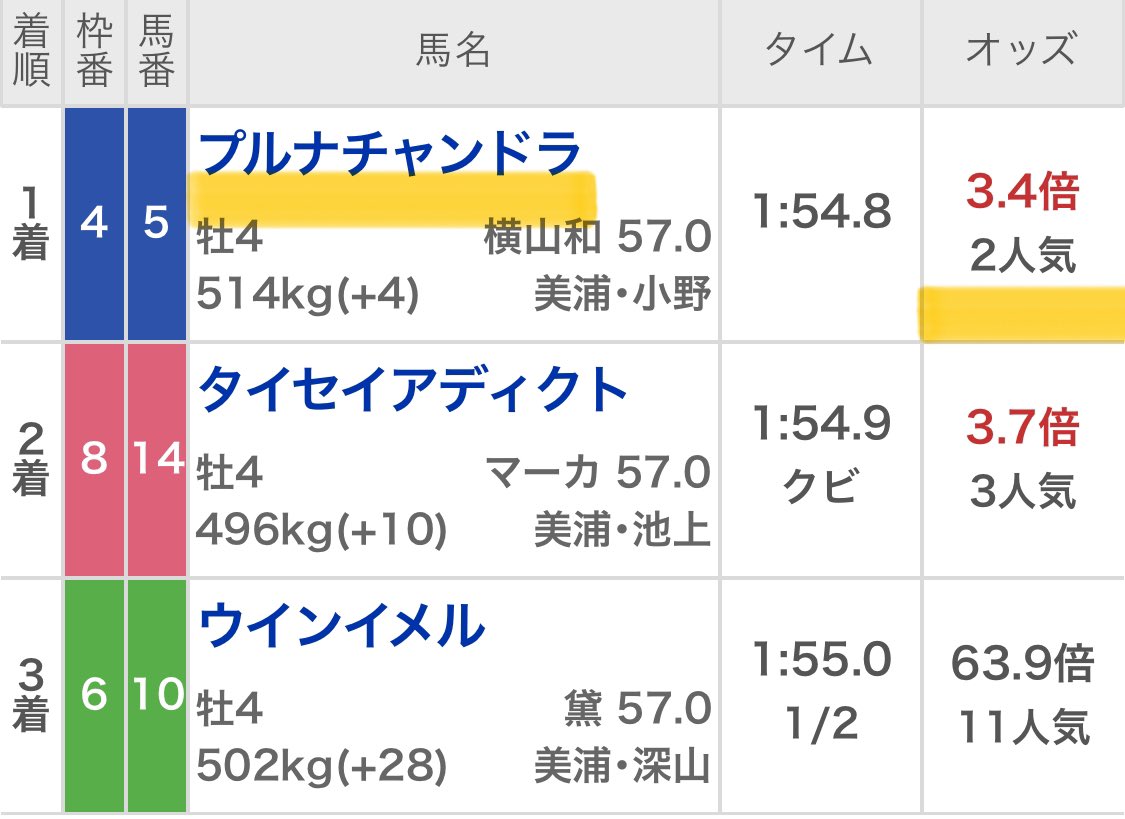 maria_0515_'s tweet photo. 〜中山10R【無料予想】〜
欲しい方いいね！リポスト！

㊗️中山だけで50万回収㊗️
中山3R 💰40万回収💰(16万馬券)
中山8R 💰 14万回収💰(2万馬券)
. https://t.co/sYvXiqqBYx