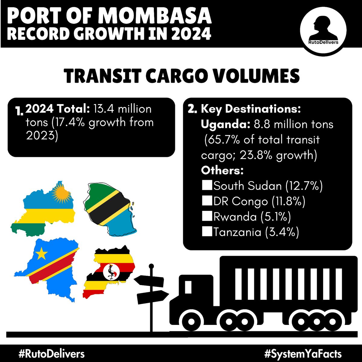 Gideon_Kitheka's tweet photo. Growth You Can See.

In 2024, transit cargo volumes at the Port of Mombasa reached 13.4 million tons, marking a 17.4% increase from 2023. 
#PortOfMombasaGrowth

Uganda accounted for 65.7% of the total transit cargo with 8.8 million tons, a 23.8% growth. Other key destinations included South Sudan (12.7%), DR Congo (11.8%), Rwanda (5.1%), and Tanzania (3.4%).

The Mombasa port remains a vital hub for regional trade, linking East Africa to global markets and driving economic growth.

@Kenya_Ports