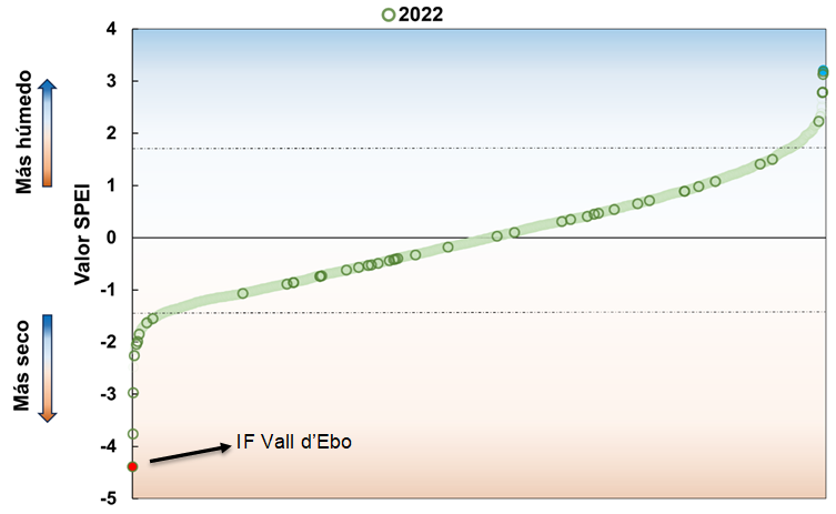 Es curioso porque este 'latigazo hidroclimático' (paso rápido de condiciones muy húmedas a muy secas) acuñado recientemente pasó en el #IFValldEbo de 2022.
 
Aquí se pasó en 5 meses del 2º periodo de 30 días más húmedo a los 3 periodos de 30 días más secos 👇