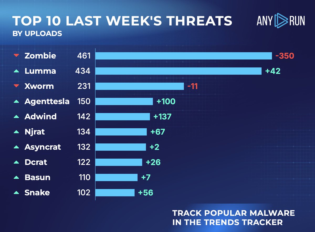 anyrun_app's tweet photo. Top 10 last week's threats by uploads 🌐
⬇️ #Zombie 461 (811)
⬆️ #Lumma 434 (392)
⬇️ #Xworm 231 (242)
⬆️ #Agenttesla 150 (50)
⬆️ #Adwind 142 (5)
⬆️ #Njrat 134 (67)
⬆️ #Asyncrat 132 (130)
⬆️ #Dcrat 122 (96)
⬆️ #Basun 110 (103)
⬆️ #Snake 102 (46)
Track them all 👉 https://t.co/paFHbawhXf