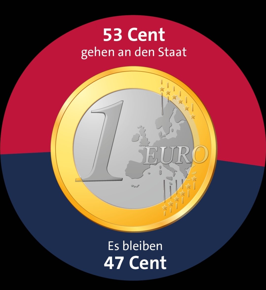 TriMagic369's tweet photo. Immer wieder faszinierend, sich das grafisch vor Augen zu führen! 👀 ...Germoney 🇩🇪 wake up!!! Die rauben Euch aus! 💰💰💰💰💰💰 ...und das von Januar bis Anfang Juli! (Steuerzahler-Gedenktag) 
So lange arbeitet Ihr ausschließlich für diese Verbrecher! 👹 https://t.co/dDNYtbf2Qw