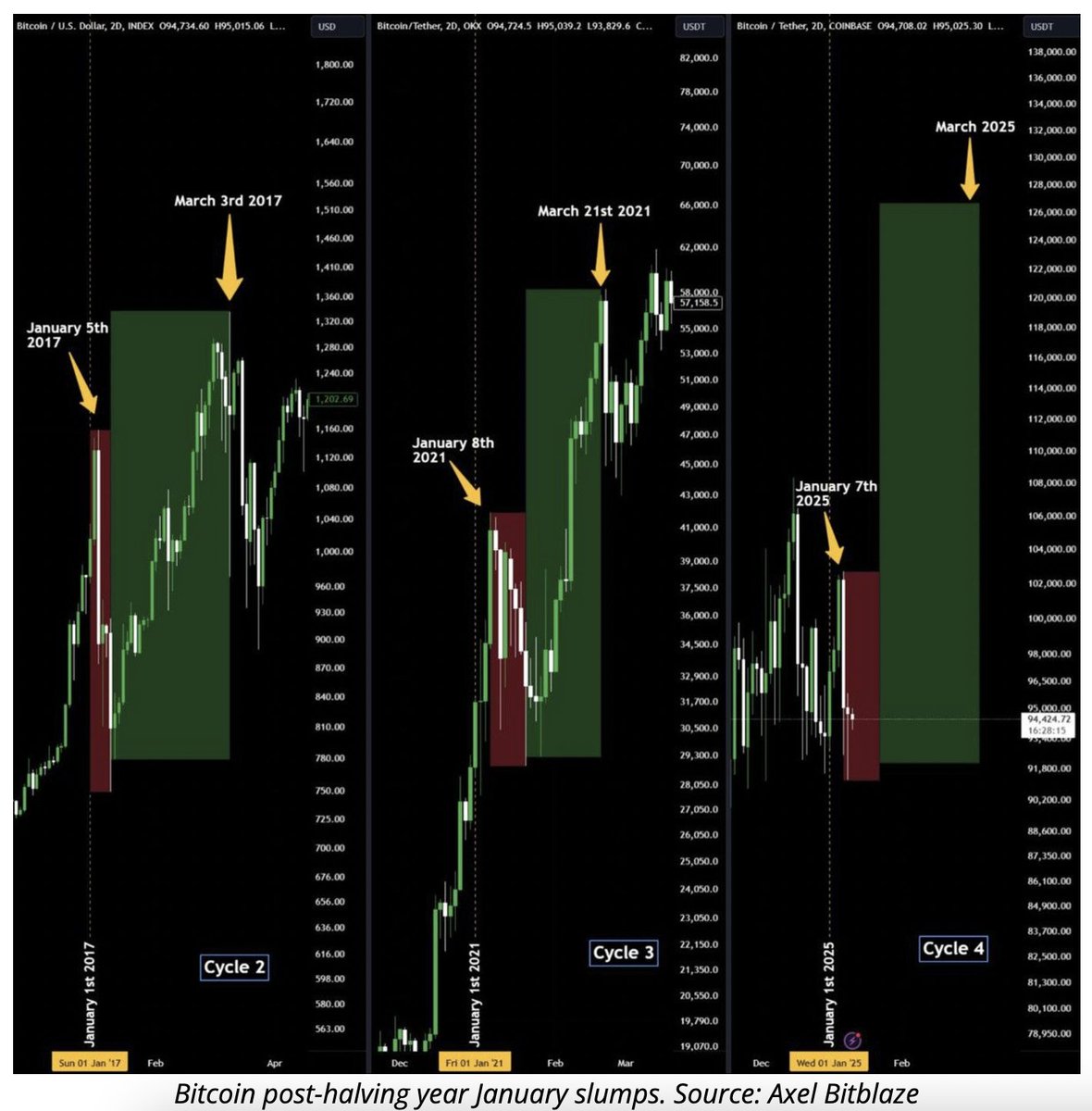 🚨 UPDATE: #Bitcoin dumping in January is nothing new in post-halving years  according to analysts. A 130% move similar to that in the peak year of the  previous cycle could send BTC
