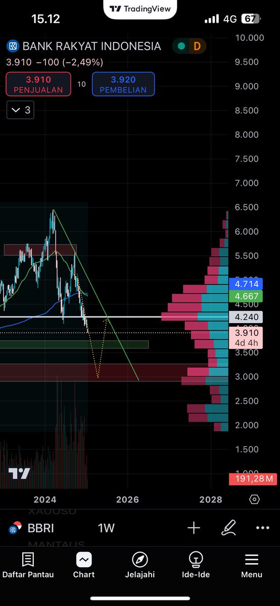 0xHariss's tweet photo. @Saham_fess f*cking dump,entry di 3000 https://t.co/JOJSXgyqEr