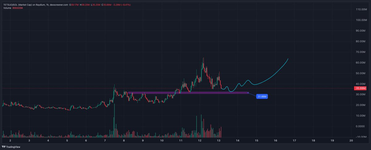 andrewmoh's tweet photo. AI Agent Landscape: Jan 13, 2025 Updated

✜ Some notable projects

1. @HolozoneAI / $HOLO / $30m

+ Top 100 Holders: 63.50%
+ Holders: 12,438

▸ Analysis: I'm impressed by its holder count - reaching over 12,000 just a day after launch. As I delved deeper, I discovered something exciting.

I listened to the Twitter Space for over an hour.

Not only do the voices and personalities sound exactly like the cloned versions of the real people, but it's also funny and creative.

It can handle multiple interruptions, engage in various conversations, answer questions in sequence, remember the conversation, and recognize voices.

It also knows current trends and can comment on events like the LA fire.

Bull case:

> The dev, @pascallini, created a platform where users can launch clone agents of anyone they choose.
> The celebrities being cloned (Elon Musk, Andrew Tate, Joe Rogan) hear about the tech and join the spaces.
> The spaces run 24/7 and attract thousands of viewers at all times.
fyi: many smart money (which are holding notable AI Agent tokens) aped in $holo. I hope to see a good cook here.

2. @DruidAi_APP / $DRU / $3.2m

+ Top 100 Holders: 54.59%
+ Holders: 5,837

▸ Analysis: imagine a celebrity ( or even OF girl) has an NFT or image and then they make an agent of it which they can personalise themselves.

Users then can feel they indirectly own that NFT/image and talk to the agent.

They are also joining the Solana AI Hackathon.
The challenge lies in whether these AI agents have been trained with custom personalities and how data is integrated into their knowledge.

If the team can solve this effectively, it promises to be an interesting play.

3. @7etsuo / $TETSUO / $35.4m

+ Top 100 Holders: 51.79%
+ Holders: 16,956

▸ Analysis: I talked about TETSUO yesterday, and I became their official fan.

tl;dr: Tetsuo AI: platforming AI-enhanced application for superior user experience on the Solana marketplace and delivering AI solutions from math minds and engineers building the unimaginable.

The Encyclopedia Galactica is fully developed in C and Assembly, emphasizing high-performance, low-level system programming.

Today, TETSUO's demo goes live, offering a first look at the project and amplifying excitement across the community.
The most important thing? Dev DOXXED: @RickyC0626
$32m MC should be a good support if you miss the train.

4. @rndterminal / ███ / $19m

+ Holders: 5,755

▸ Analysis: This one made me remember about BRC-20 trend with the same vibe and theme.

TL;DR: Its core feature, "Swarms," offers customizable templates for blockchain data analysis.

> Built on their own unrestricted LLM (you can ask it anything). Very helpful for scientists, security researchers, and DeSci projects.
> Their agent @Sybilsgotagun, manages market-making, DAO funds, and its wallet. It's not just a single agent but an entire swarm.
> Team previously built infra sold to NVIDIA for ~$900m. Absolute GOATs. They've done over 20+ hours of live streams.

The only thing that concerns me is that the token appears as 'mintable' on DexScreener. So, manage your risk carefully.

5. @hype3agent / $COOL / $3.8m

+ Top 100 Holders: 60.99%
+ Holders: 4,671

▸ Analysis:

tldr: HYPE3 is the first-ever framework that allows creators to bring their IP - whether it’s art, memes, research, celebrity content, or even personal projects - on-chain.

Basically: It’s the first on-chain IP agent framework (which has a huge market)
This means: Programmable licensing for easy, automated collaborations.

It reached 1k+ beta signups on our mailing list in the past 3 days.

✜ Some notably interesting news/updates

+ DeFai Growth: @HeyAnonai by @danielesesta and other financial agents drive the automation narrative in DeFI.
+ @UniLend_Finance introduces Lamaa AI: revolutionizing AI Agent development.
+ @aixbt announced that the first free-to-claim on-chain AI agent PFP series is set to launch on Jan 17.
+ @Artela_Network, a Layer 1 blockchain with AI Agents, won a Top 30 Startup title at the Silicon Valley 2025 AI Conference.
+ Bankless responds to AICC incident: Co-founders never sold personal shares; fund shares sold by GP without their knowledge.
+ In 2024, U.S. AI startup funding reached a record $97b, with global investment focusing on AI
+ @metyacom secures new funding from TIDO Capital, Candaq Ventures, and Oasis Labs.

✜ General Sentiment: AI Agent is still a buzz all over the web3 space.

It reminded me of the golden era of Gamefi in 2020-2021.

The hype was real, and the attraction grew rapidly, but almost everything plummeted just as quickly.

AI Agents introduced an intriguing narrative related to tech use cases, making the story much more compelling.

However, ensure you manage your risks carefully. The best time to exit is when the excitement is at its peak.

The data is collected at @cookiedotfun, @HolderScan and @dexscreener

If you're interested in this data and want to DYOR, leverage Cookie Analytics for premium insights and real-time data tracking.