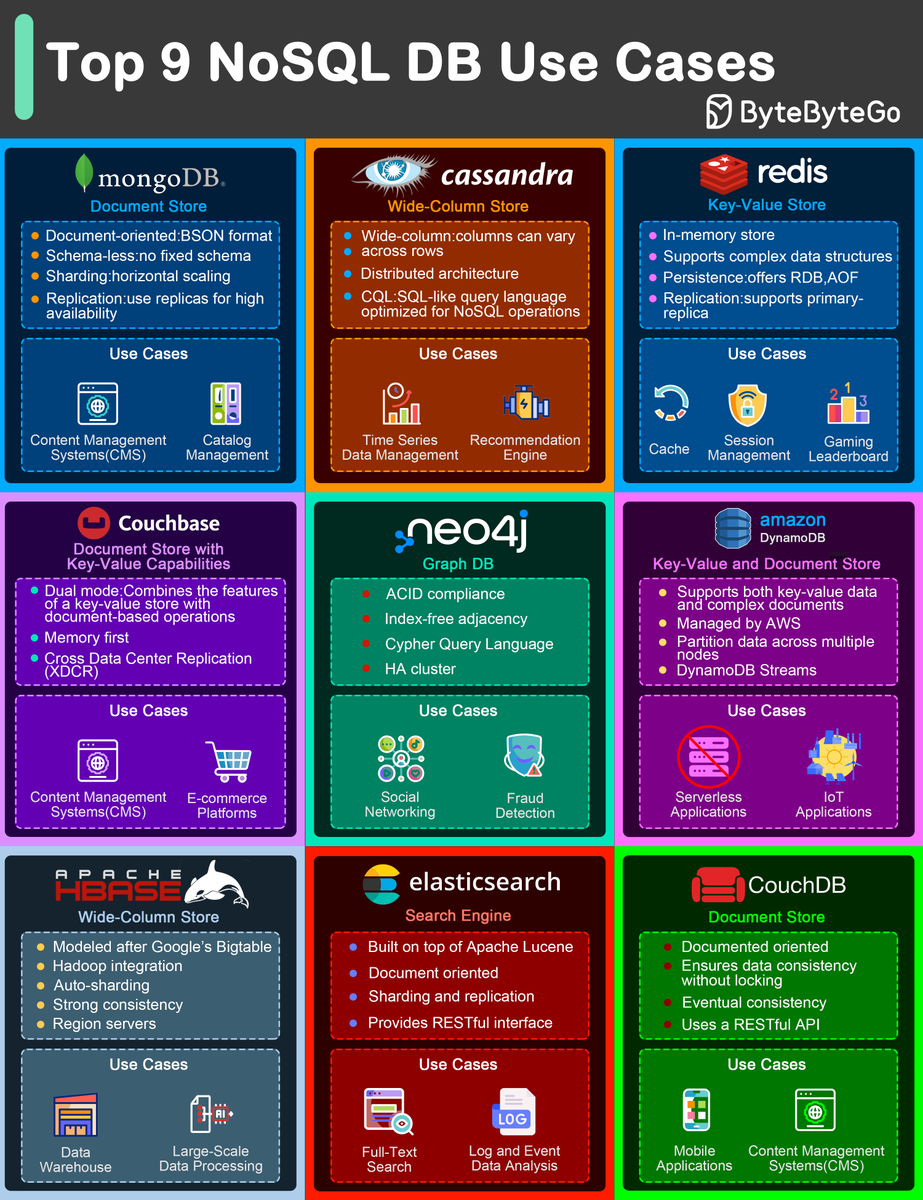 bytebytego's tweet photo. Top 9 NoSQL Database Use Cases 
 
Different databases excel in different areas and it’s important to choose the right database for the requirement. 
 
1 - MongoDB (Document Store) 
Used for content management systems and catalog management. Features BSON format, schema-less design, supports horizontal scaling with sharding, and high availability with replication 
 
2 - Cassandra (Wide-column Store) 
Ideal for time-series data management and recommendation engines. Offers wide-column format, distributed architecture, and CQL for SQL-like querying. 
 
3 - Redis (Key-Value Store) 
Suited for Cache, Session Management, and Gaming Leaderboards. Provides in-memory storage, support for complex data structures, and persistence options with RDB and AOF. 
 
4 - Couchbase (Document Store with Key-Value) 
Used for content management systems and e-commerce platforms. Combines key-value and document-based operations with memory-first architecture and cross-data center replication. 
 
5 - Neo4j (Graph DB) 
Excellent for social networking and fraud detection. Features ACID compliance, index-free adjacency, Cypher Query Language, and HA cluster capabilities. 
 
6 - Amazon DynamoDB (Key-Value and Document) 
Perfect for serverless and IoT applications. Supports both key-value and complex document data, managed by AWS, with features like partition data across nodes and DynamoDB streams. 
 
7 - Apache Hbase (Wide-Column Store) 
Used for data warehouse and large-scale data processing. Modeled after Google’s Bigtable, offers Hadoop integration, auto-sharding, strong consistency, and region servers. 
 
8 - Elasticsearch (Search Engine) 
Ideal for full-text search and log and event data analysis. Built on Apache Lucene, document-oriented, with sharding and replication capabilities, and a RESTful interface. 
 
9 - CouchDB (Document Store) 
Suitable for mobile applications and CMS. Document-oriented, ensures data consistency without locking, supports eventual consistency, and uses a RESTful API. 
 
Over to you: Which other NoSQL database would you add to the list? 

--
Subscribe to our weekly newsletter to get a Free System Design PDF (158 pages): https://t.co/eVEdOFSYPY