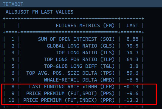 ww_tetabot's tweet image. Uzun zamandır altcoin premiumlarının (vadeli ile spot fiyat farkı) bu kadar negatif olduğunu görmemiştim. Altcoin shortlayan arkadaşların dikkatli olmasında fayda var. Çünkü piyasa döndüğünde çok ivmeli bir şekilde yukarı gidebilir.