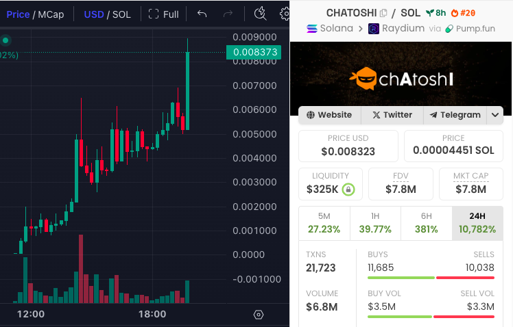 #CHATOSHI over 4X since call 🎉

Bhu2wBWxfWkRJ6pFn5NodnEvMCqj9DLfCU5qMvt7pump

dexscreener.com/solana/9frenxk…