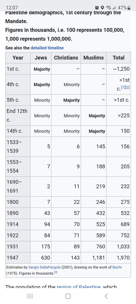 leifvisby's tweet photo. @Chaim_Yehoshua So when Israel was proclaimed a jewish state 1948 the territory was populated with around 40% jews and 60 % arabs!

But around 1920 before the sionist era it was just around 20 % jews!

1900= 8 % jews!

They took the arabs property! Its a fact!
#svpol #uk #maga #london #joebiden https://t.co/Z3WAwDayGM