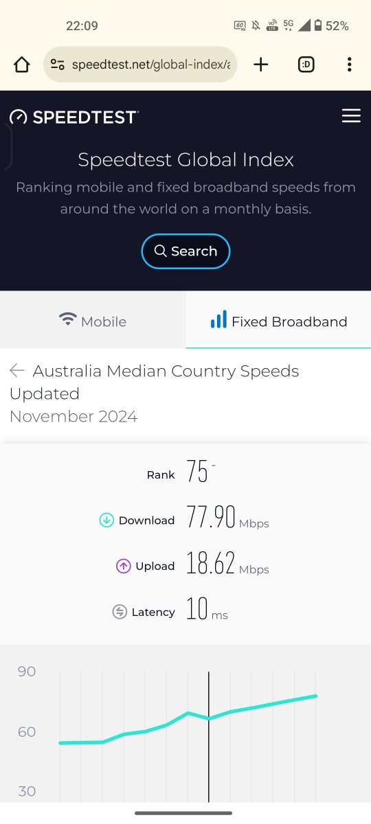 AlexanderLambrt's tweet photo. @FlamingFire01 @maximumwelfare @eddit0r that's mobile internet lmao we're ranked 75 for fixed broadband, even worse than the wikipedia article https://t.co/YWF7vlELHh