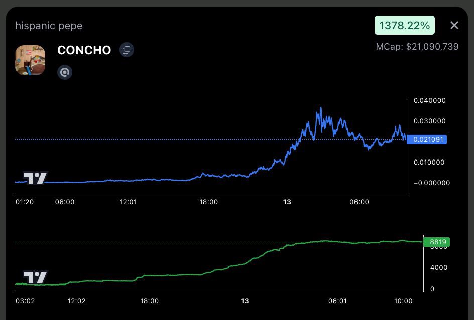 Buttercoinspl's tweet photo. $BUTTER Terminal spotted $CONCHO and made it rain ($360k→$35M) fr…🌧️ 
$BUTTER Terminal users swimming in gains… https://t.co/sfcFMDCQg2