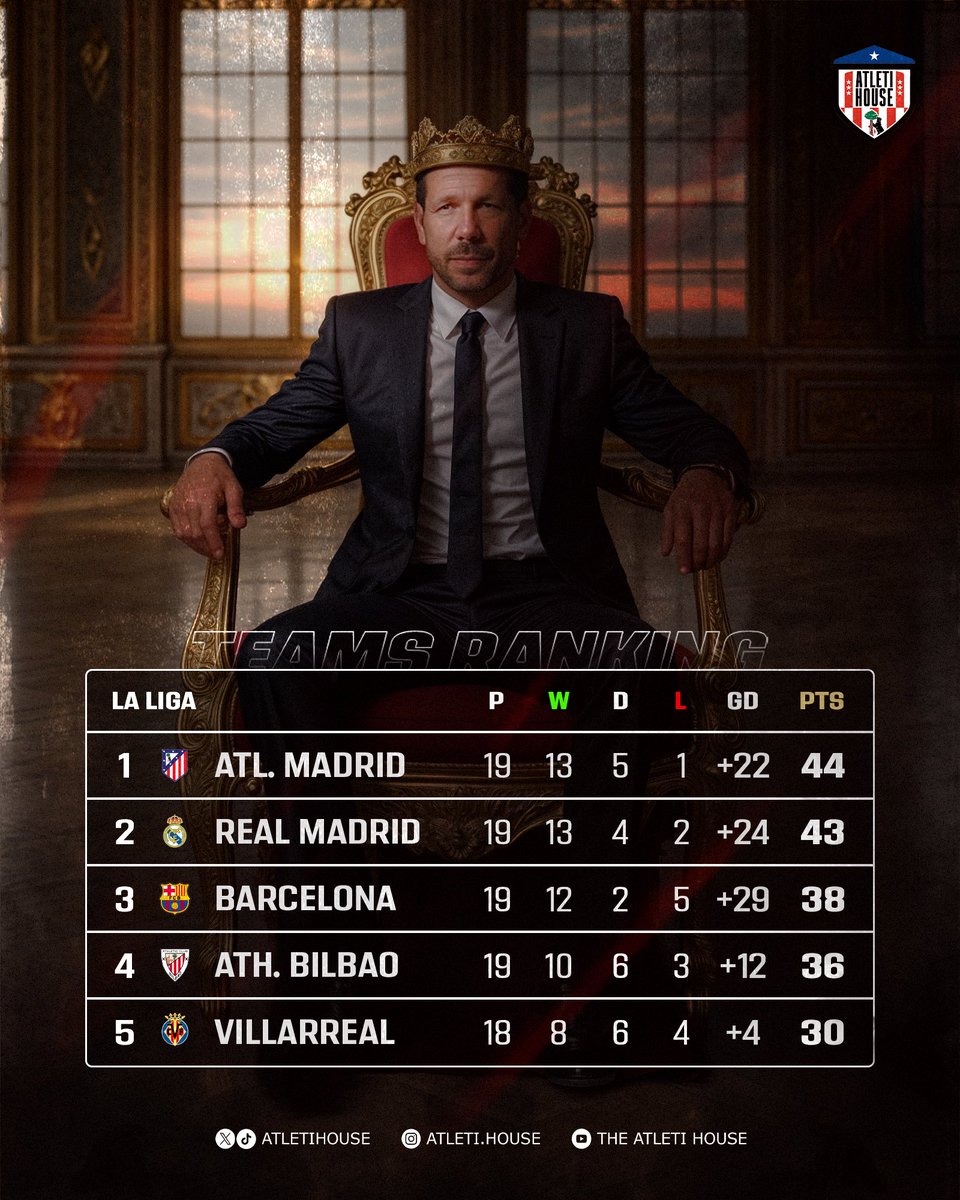 AtletiHouse's tweet photo. الصدارة لك عرش واجلس يا ملك 👑 🇦🇷 https://t.co/uKgqkdjWSX