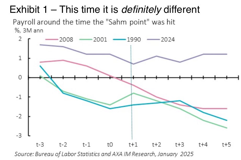 MarcStraussKahn's tweet image. As argued by @MoecGilles ⬇️, US shocks (supply-side tariffs & demand-side fiscal boost) are bad for all. His US payroll chart titled “this time is definitely different” echoes chapter IX of my book “let’s bet you’ll 💙 economics” in French amzn.eu/d/8iDSSUV)
@phil_waechter