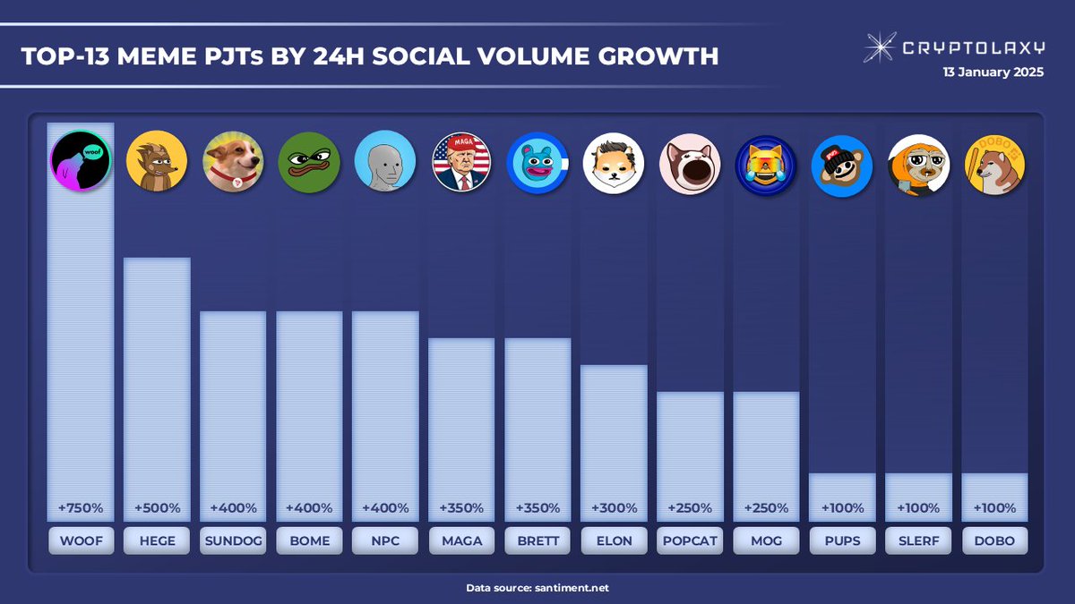 Cryptolaxy's tweet image. Top-13 Meme gainers by Daily Social Volume Growth

Introducing #Meme PJTs with the highest level of daily social volume increase, showing an increased interest in the #PJTs within the last 24H.

$WOOF $HEGE $SUNDOG $BOME $NPC $MAGA $BRETT $ELON $POPCAT $MOG $PUPS $SLERF $DOBO
