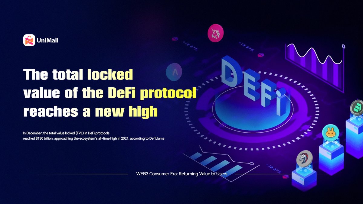 In December, the total value locked (TVL) in DeFi protocols reached $130 billion, approaching the ecosystem’s all-time high in 2021, according to DefiLlama.