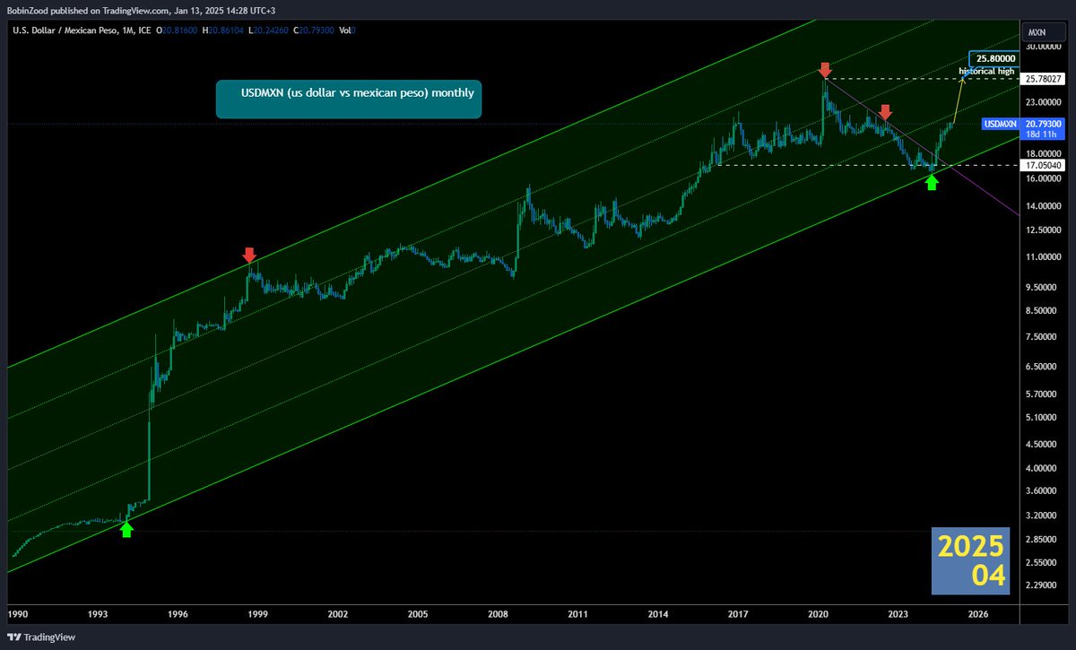 VBukhantsev's tweet photo. Check out my #USDMXN analysis on @TradingView: https://t.co/Yz0bDgjSZU 
$USDMXN https://t.co/EIsLMIecjp