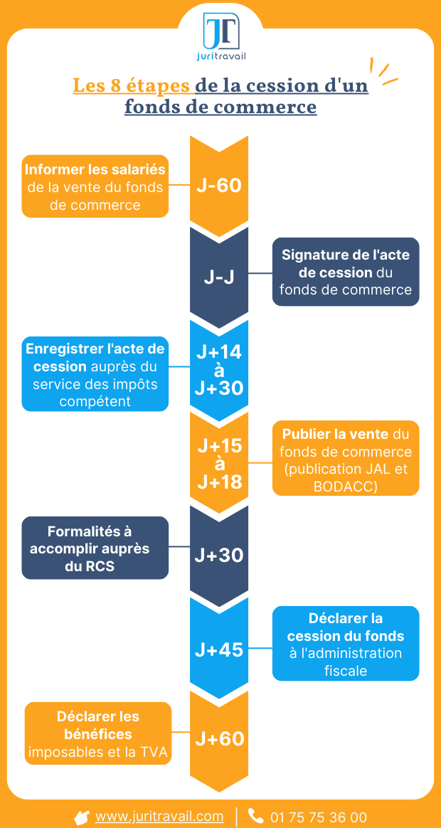 #Nouvelleinfographie

🌟8 étapes clés pour céder un #fonds de #commerce🌟

Vous envisagez de vendre votre fonds de commerce ? 
La réussite de cette démarche repose sur une préparation rigoureuse et le respect d’un processus précis.
On vous dit tout dans notre infographie !👇