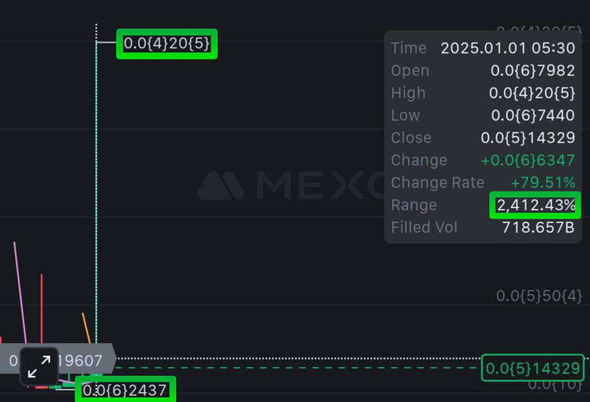 JonnysTraders's tweet photo. 🔥#BFLOKI Update 🔥
This was the 2nd pump for #BFLOKI, and what a pump it was! While the 1st pump didn't perform as expected, this time our whales delivered an incredible +2400% rally. https://t.co/M0AKd3MU05