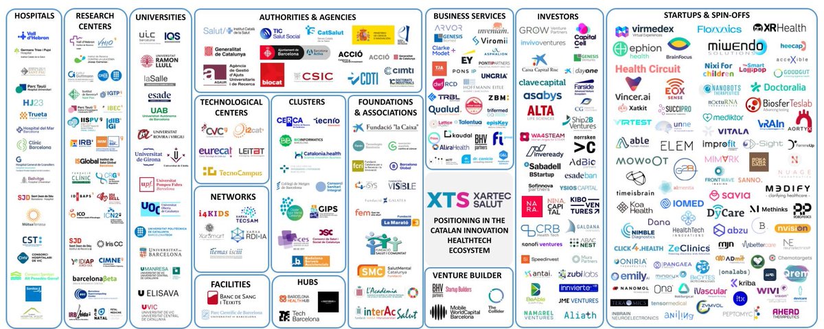 Xartec Salut presents a KEY MAP of Catalonia’s #HealthTech ecosystem! A tool designed to connect professionals, organizations, and institutions driving #collaboration and #health innovation in our region.
Read here  goo.su/qB9Ws8