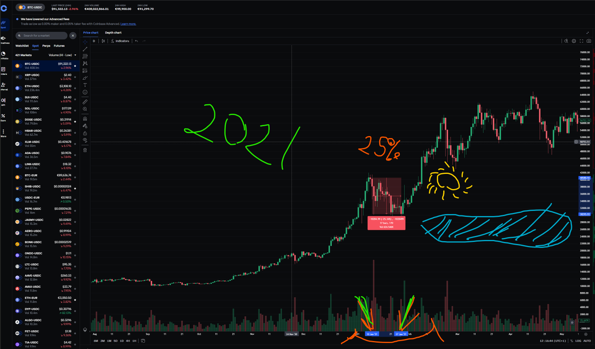 HeyAmRatchet's tweet photo. The same pattern occurred in 2021 when Bitcoin dipped 25%. This was also the year following the Bitcoin halving, just before Biden took office and in the week after. However, this year brings significantly more positives for Bitcoin. Currently we are only 15% from the ATH https://t.co/hf8mlW9OlV