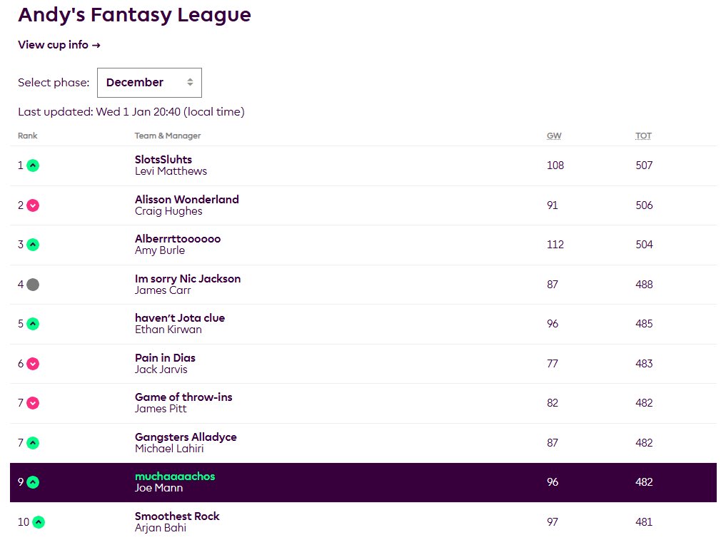 jmann_24's tweet photo. @AndyRobsonTips Mo Salah doing the job for the muchachos in December 🤴 https://t.co/8eQb72zehT
