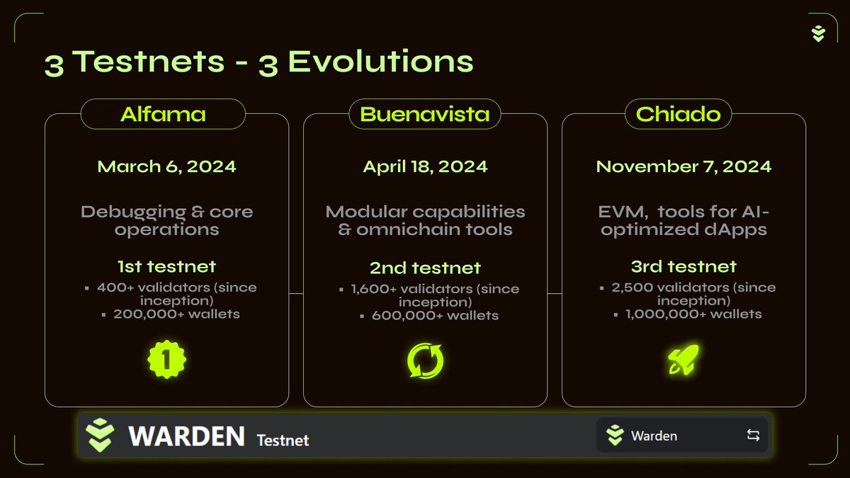 wardenprotocol's tweet photo. Building the Foundation: Testnet Evolution 🌐

In 2024, we launched 3 groundbreaking testnets:
🥇 Alfama: Debugging & core operations.
♻️ Buenavista: Modular capabilities & omnichain tools.
🚀Chiado: Enhanced tools for AI-optimized dApps.

Each step brought us closer to our L1 mainnet!