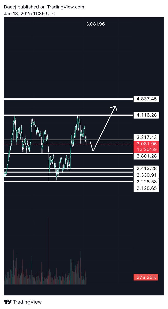 #ETH : This could give us a great entry for long or spot play. We could see 2900-2800 then a move to the upside. #BTC #Crypto #Cryptocurrency