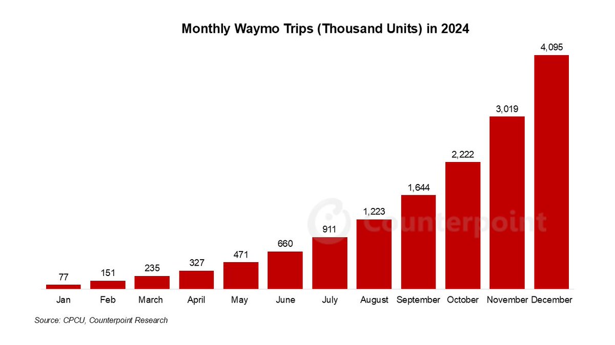 Le Génie Humain (@legeniehumain) on Twitter photo SuccÚs fulgurant pour les « robotaxis » de Google / Waymo, avec 4 millions de trajets payants réalisés au cours de l'année 2024. Avec, semble-t-il, 1 million de trajets par mois à partir de décembre, ce chiffre devrait plus que tripler en 2025.
âĄïž counterpointresearch.com/insight/robota⊠SuccĂšs fulgurant pour les « robotaxis » de Google / Waymo, avec 4 millions de trajets payants rĂ©alisĂ©s au cours de l'annĂ©e 2024. Avec, semble-t-il, 1 million de trajets par mois Ă partir de dĂ©cembre, ce chiffre devrait plus que tripler en 2025.
âĄïž counterpointresearch.com/insight/robotaâŠ