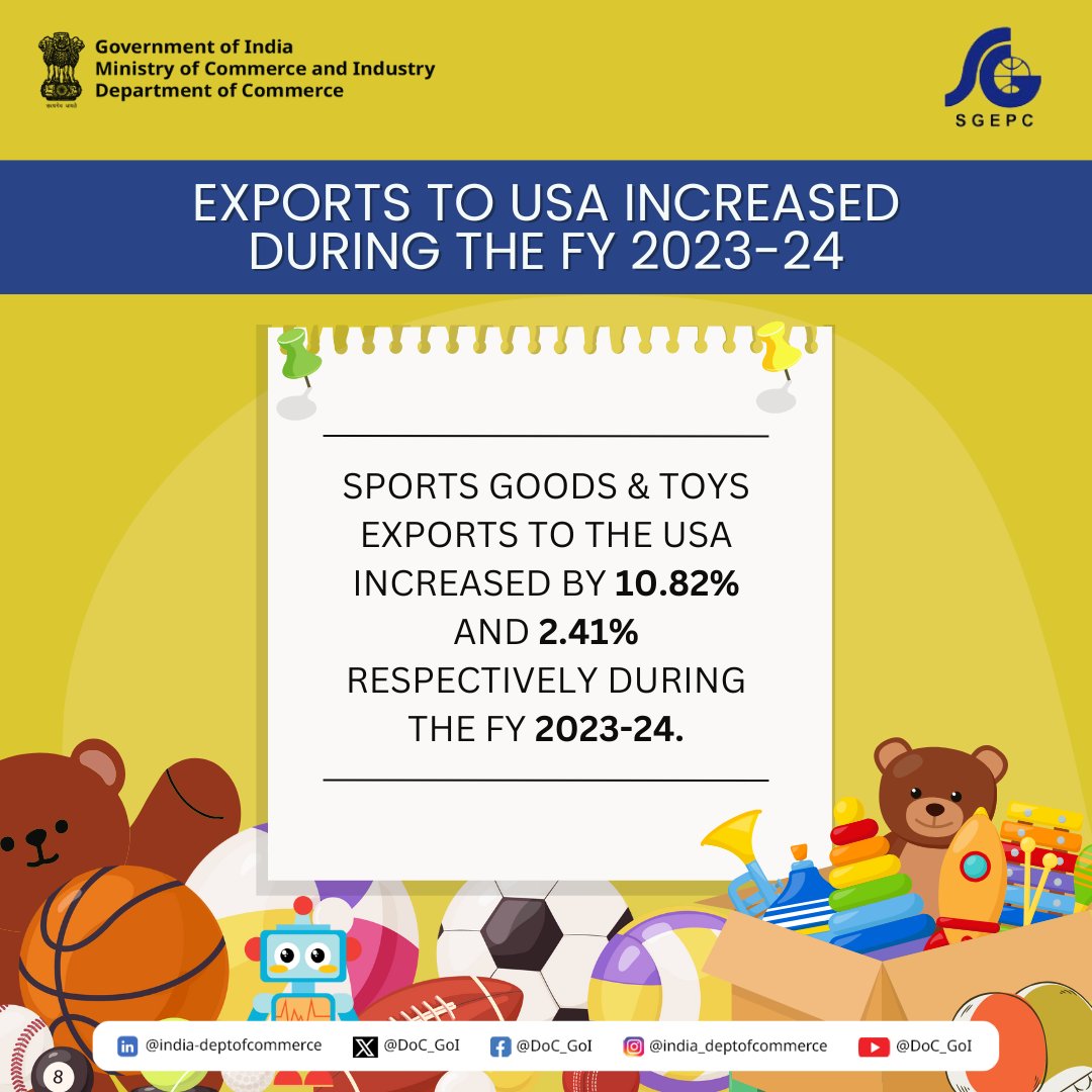 DoC_GoI's tweet photo. India's exports of Sports Goods & Toys to the USA surged during FY 2023-24!
#SGEPC #DoC_GoI #Exports #MadeInIndia #TradeSuccess #IndiaUSA @sgepc1958 https://t.co/SVqyM8mmvJ