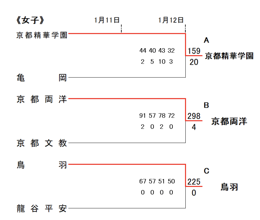 riberaru_basket's tweet photo. このような試合が増えないように、今後、大会の仕組み自体を考えていく必要があるのかもしれませんね🦁

他の都道府県でも、このようなことは起こっている可能性がありますね。 https://t.co/cc8k0D5671