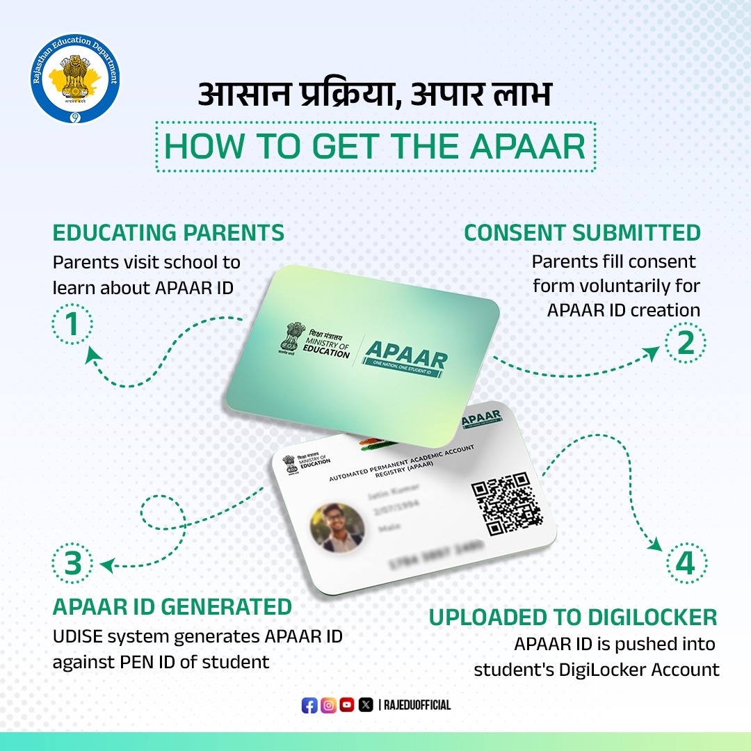 विद्यार्थियों के लिए अपार सुविधाओं का द्वार खोलने वाली APAAR ID बनवाने की प्रक्रिया है बेहद आसान। 

अगर आप एक विद्यार्थी हैं तो आज ही अपनी यूनिक आईडी बनवाकर APAAR का एक हिस्सा बनिए।

<a href="/madandilawar/">Madan Dilawar</a> <a href="/DrPremBairwa/">Dr Prem Chand Bairwa</a> <a href="/RajCMO/">CMO Rajasthan</a> <a href="/BhajanlalBjp/">Bhajanlal Sharma</a> <a href="/ncert/">NCERT</a> <a href="/EduMinOfIndia/">Ministry of Education</a>