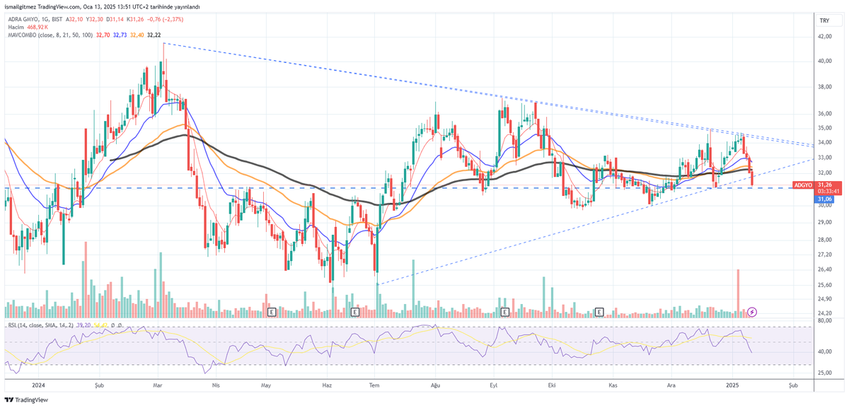 #adgyo 10 günde verdiğini 4 günde aldı,artık endeksle beraber dönmeli