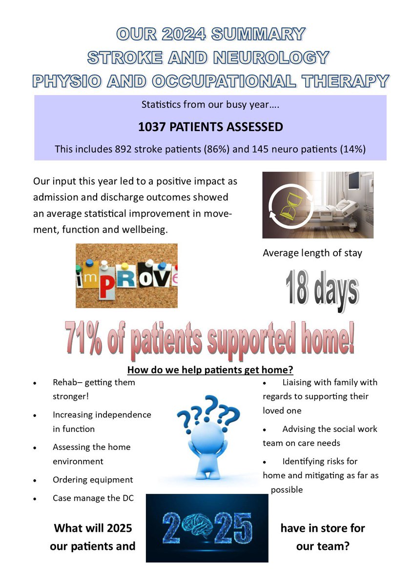 Here is our clinical summary for 2024 for our inpatient PT and OT team. It was a busy year! It’s important to look back, reflect and analyse to ensure our service goals meet the needs of our patients. We have lots of aspirations for 2025.
