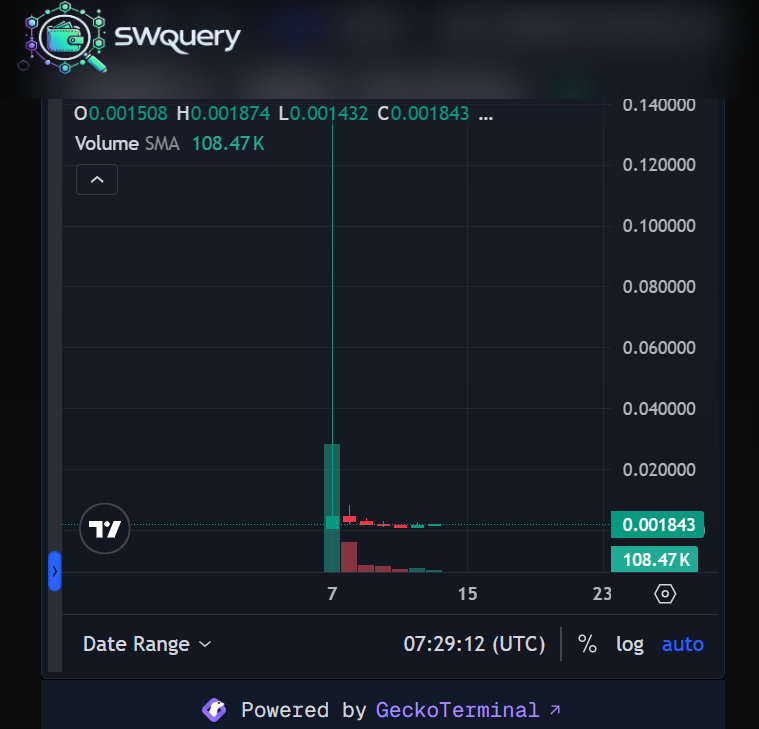 tonyngo1122's tweet photo. Go to 0.1 or 1$ depend on how dev can do and mkt to community SWQuery #SWQuery https://t.co/CohpqE8uV5