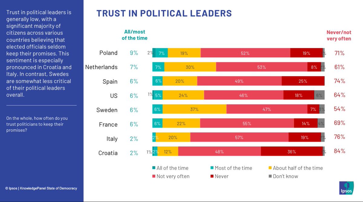 Bitter dissatisfaction with governments and functioning of democracy across the West - but belief in the principles of democracy are still strong ipsos.com/sites/default/…